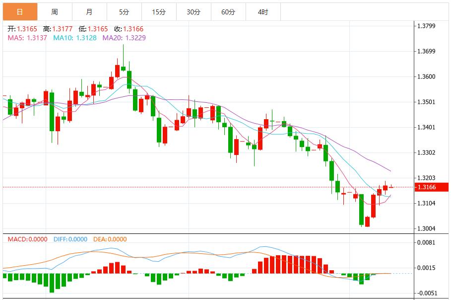 就业数据疲软打击市场情绪，美元将持续承压(图3)