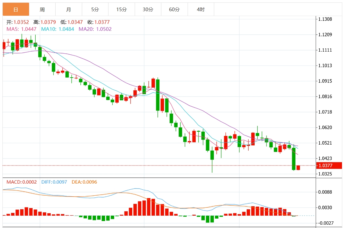 Informasi perdagangan valuta asing XM: Federal Reserve memangkas suku bunga secara hawkish. Dolar AS menembus angka 108 Perhatikan data utama PDB dan inflasi AS.(图2)