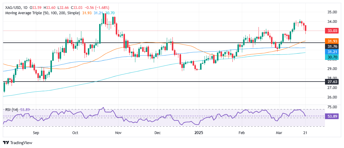 銀/米ドルは33.00ドルまで急落し、2月以来最大の1日下落を記録